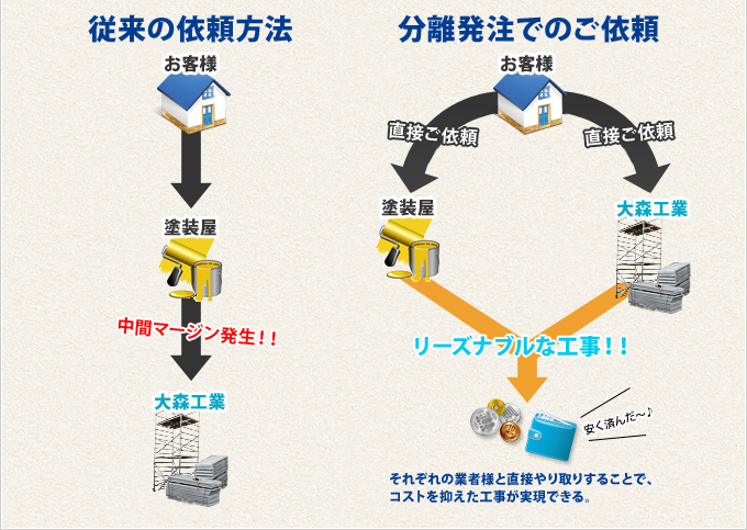 従来の依頼と分離発注の違い